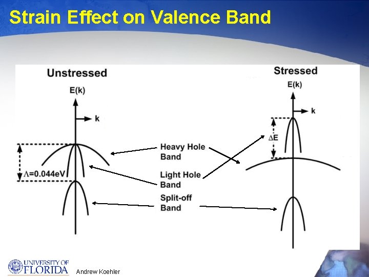 Strain Effect on Valence Band Andrew Koehler 