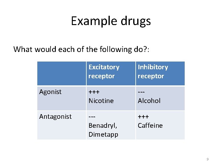 Example drugs What would each of the following do? : Excitatory receptor Inhibitory receptor