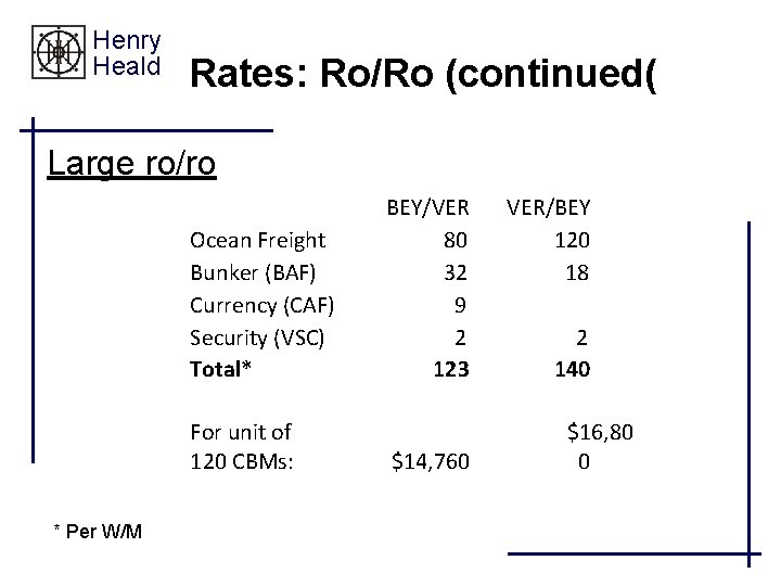 Henry Heald Rates: Ro/Ro (continued( Large ro/ro BEY/VER VER/BEY Ocean Freight 80 120 Bunker