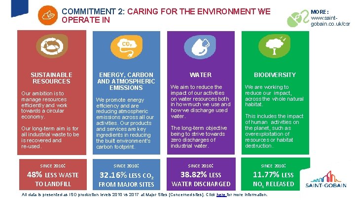 COMMITMENT 2: CARING FOR THE ENVIRONMENT WE OPERATE IN SUSTAINABLE RESOURCES Our ambition is