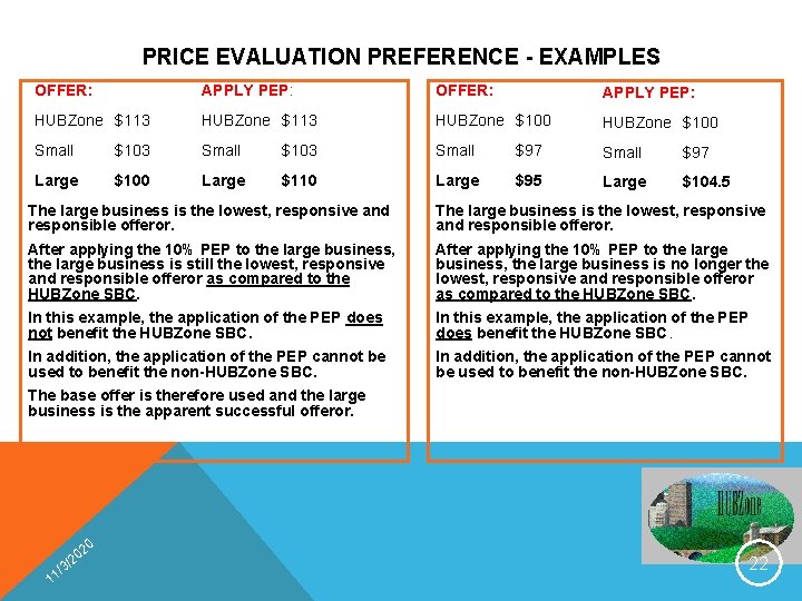 PRICE EVALUATION PREFERENCE - EXAMPLES OFFER: APPLY PEP: HUBZone $113 HUBZone $100 Small $103