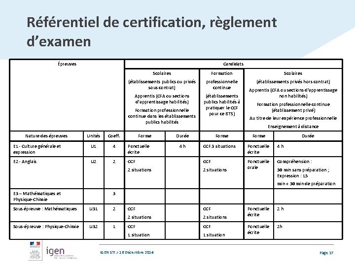 Référentiel de certification, règlement d’examen Épreuves Candidats Scolaires Formation Scolaires (établissements publics ou privés