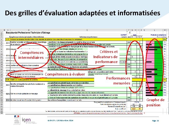 Des grilles d’évaluation adaptées et informatisées Critères et Indicateurs de performance Compétences intermédiaires Compétences