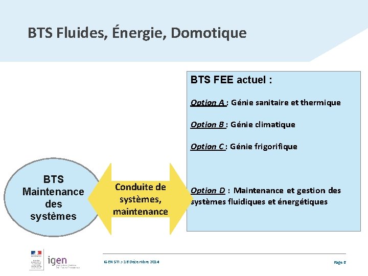 BTS Fluides, Énergie, Domotique BTS FEE actuel : Option A : Génie sanitaire et