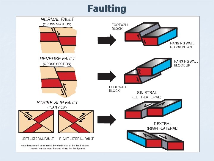 Faulting 