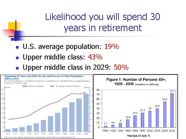 Likelihood you will spend 30 years in retirement n n n U. S. average