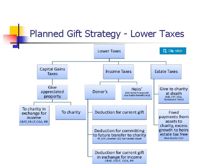 Planned Gift Strategy - Lower Taxes 