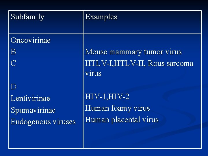 Subfamily Oncovirinae B C D Lentivirinae Spumavirinae Endogenous viruses Examples Mouse mammary tumor virus