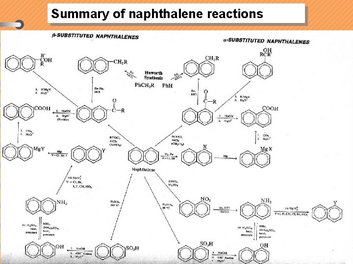 Summary of naphthalene reactions 