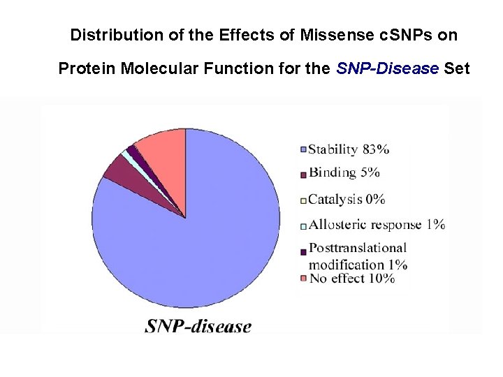 Distribution of the Effects of Missense c. SNPs on Protein Molecular Function for the