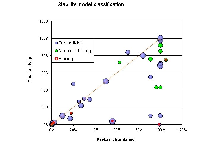 Stability model classification 120% 100% Destabilizing Total activity Non-destabilizing 80% Binding 60% 40% 20%