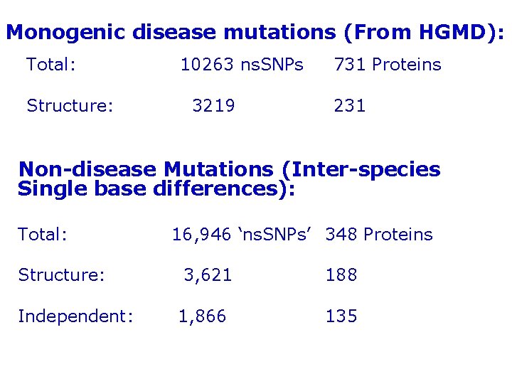 Monogenic disease mutations (From HGMD): Total: Structure: 10263 ns. SNPs 3219 731 Proteins 231