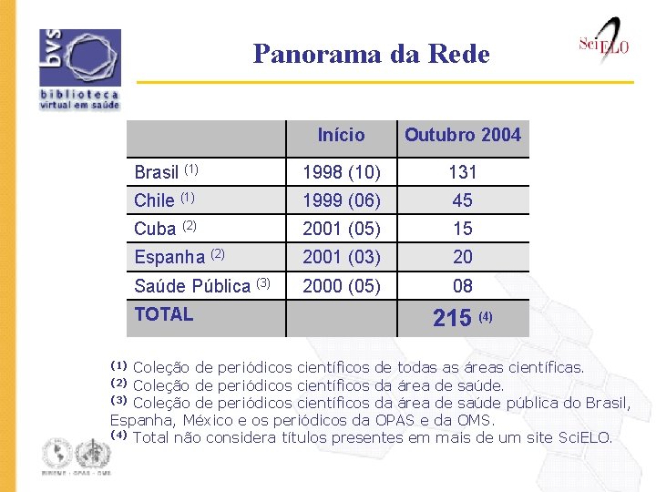 Panorama da Rede Início Outubro 2004 Brasil (1) 1998 (10) 131 Chile (1) 1999