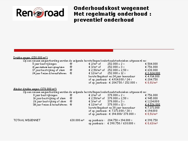 Onderhoudskost wegennet Met regelmatig onderhoud : preventief onderhoud Drukke wegen (250. 000 m²) Op