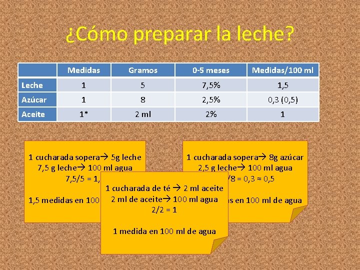 ¿Cómo preparar la leche? Medidas Gramos 0 -5 meses Medidas/100 ml Leche 1 5