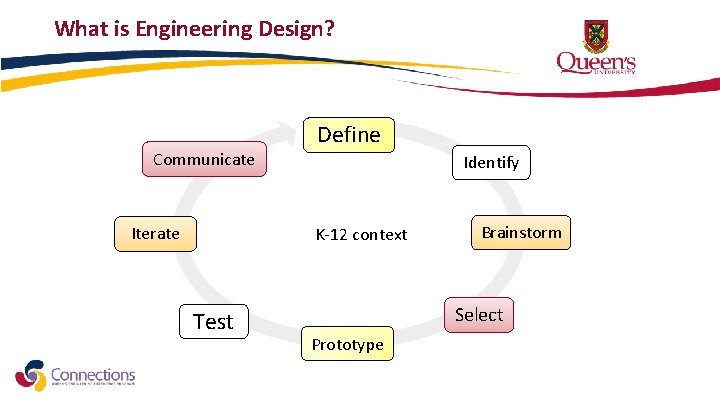 What is Engineering Design? Communicate Iterate Define Identify K-12 context Test Brainstorm Select Prototype