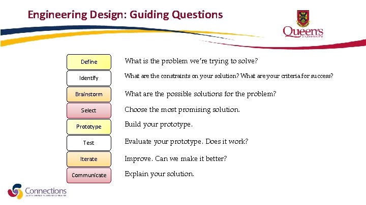 Engineering Design: Guiding Questions Define What is the problem we’re trying to solve? Identify