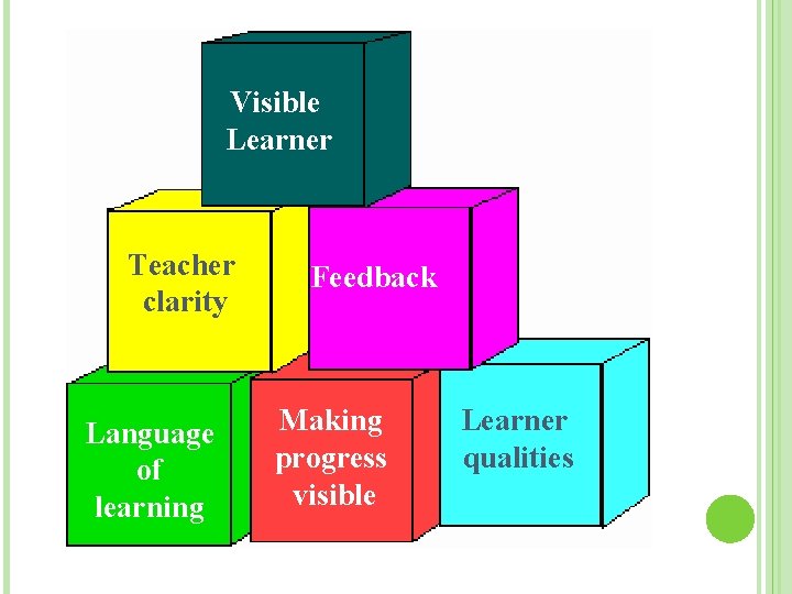Visible Learner Teacher clarity Language of learning Feedback Making progress visible Learner qualities 