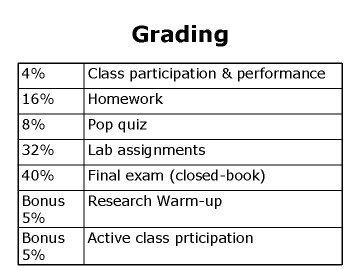 Grading 4% Class participation & performance 16% Homework 8% Pop quiz 32% Lab assignments