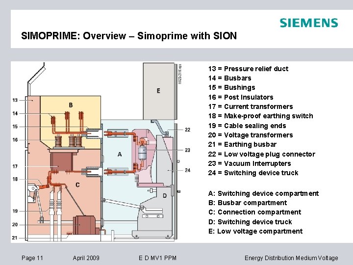 SIMOPRIME: Overview – Simoprime with SION 13 = Pressure relief duct 14 = Busbars