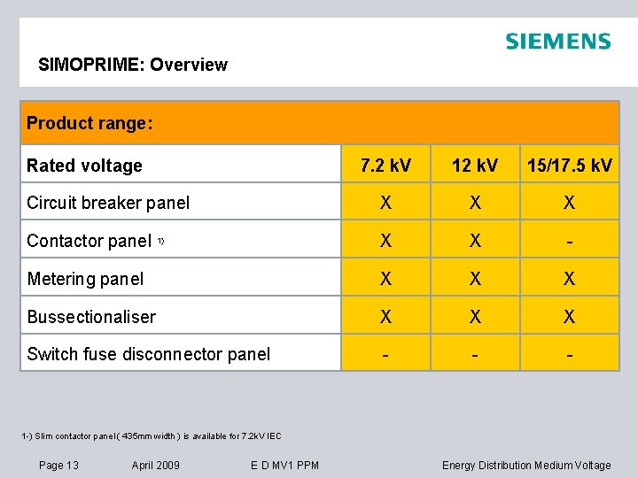 SIMOPRIME: Overview Product range: Rated voltage 7. 2 k. V 15/17. 5 k. V
