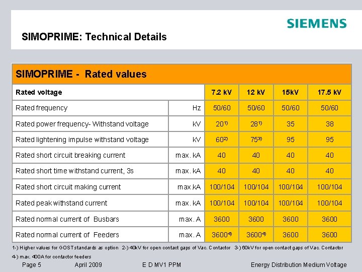 SIMOPRIME: Technical Details SIMOPRIME - Rated values Rated voltage 7. 2 k. V 15