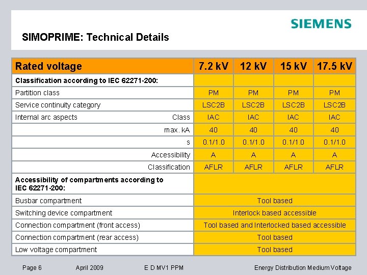 SIMOPRIME: Technical Details Rated voltage 7. 2 k. V 15 k. V 17. 5