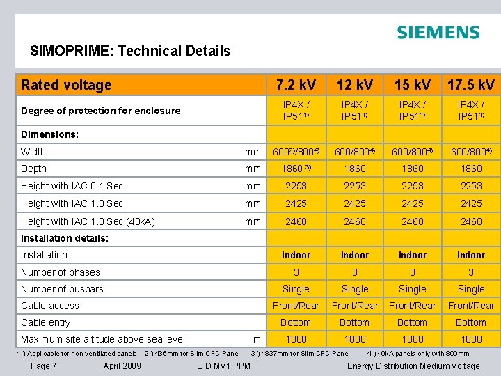 SIMOPRIME: Technical Details Rated voltage Degree of protection for enclosure 7. 2 k. V