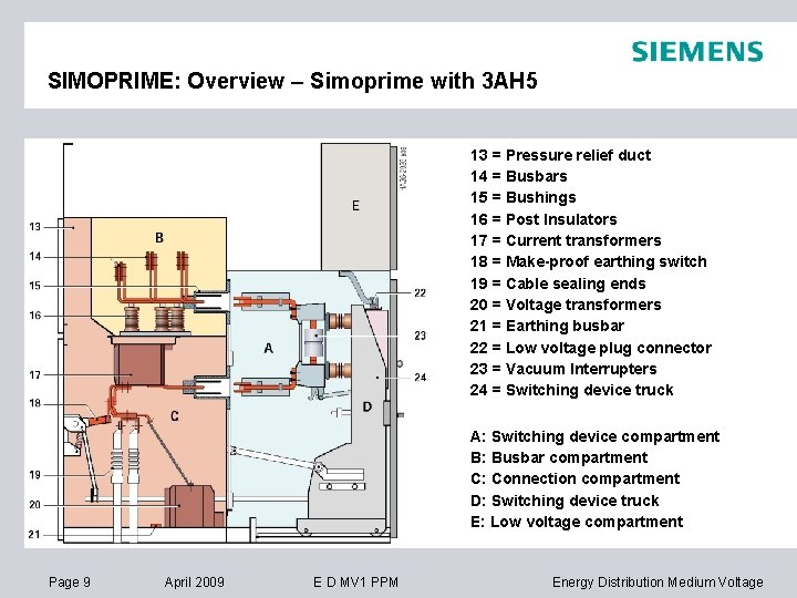SIMOPRIME: Overview – Simoprime with 3 AH 5 13 = Pressure relief duct 14