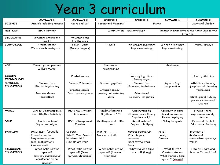 Year 3 curriculum 