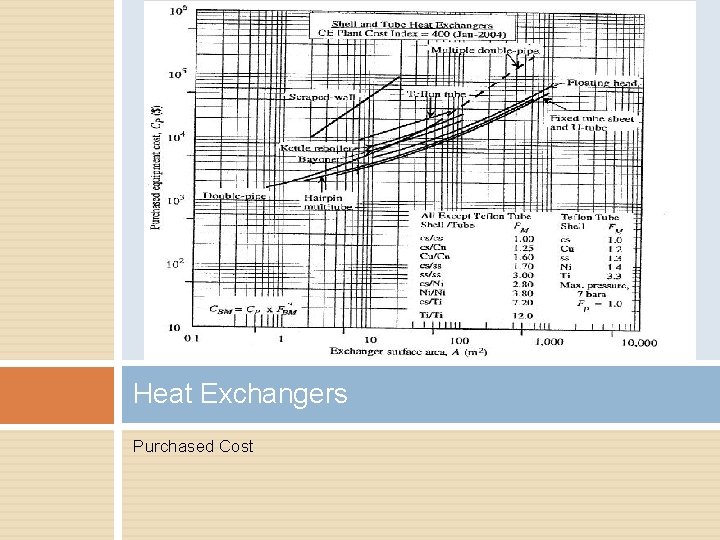 Heat Exchangers Purchased Cost 