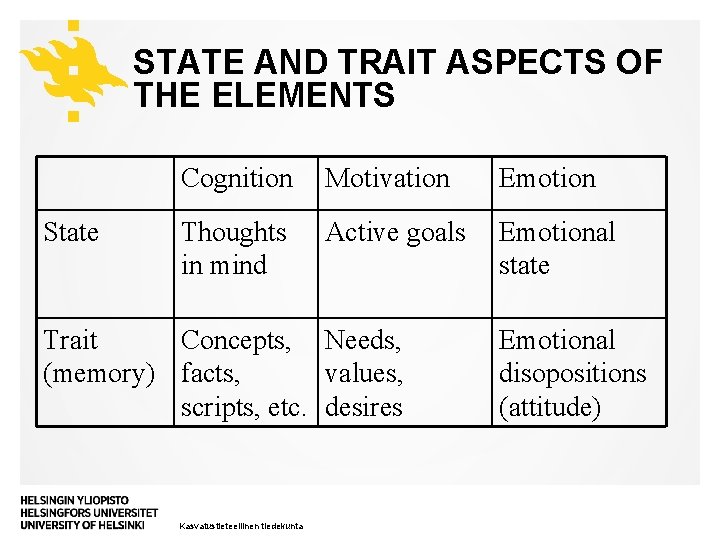 STATE AND TRAIT ASPECTS OF THE ELEMENTS State Cognition Motivation Emotion Thoughts in mind