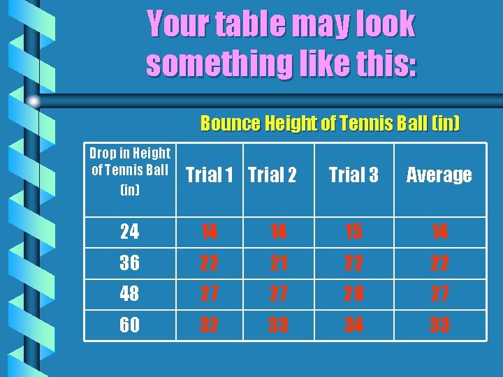 Your table may look something like this: Bounce Height of Tennis Ball (in) Drop