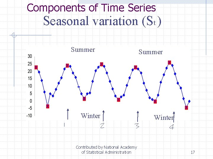 Components of Time Series Seasonal variation (St ) Summer Winter Contributed by National Academy