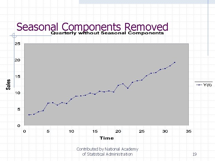 Seasonal Components Removed Contributed by National Academy of Statistical Administration 19 