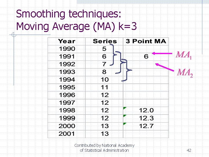 Smoothing techniques: Moving Average (MA) k=3 Contributed by National Academy of Statistical Administration 42