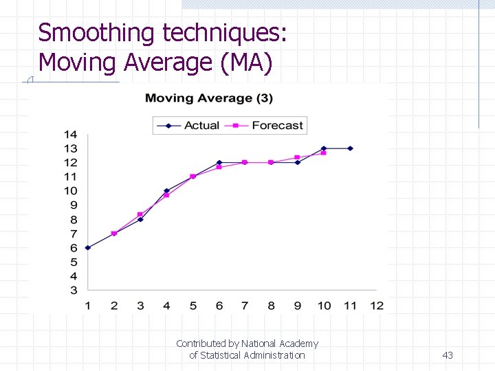 Smoothing techniques: Moving Average (MA) Contributed by National Academy of Statistical Administration 43 