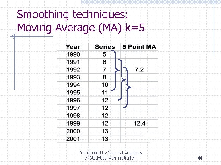 Smoothing techniques: Moving Average (MA) k=5 Contributed by National Academy of Statistical Administration 44