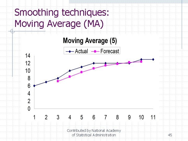 Smoothing techniques: Moving Average (MA) Contributed by National Academy of Statistical Administration 45 