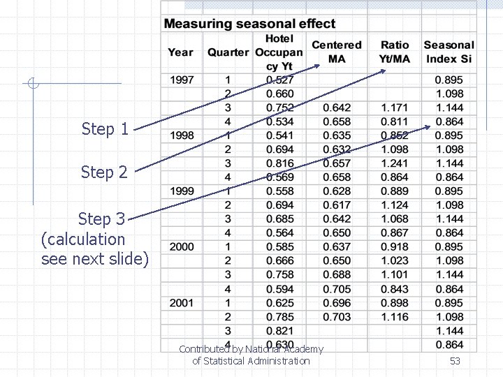 Step 1 Step 2 Step 3 (calculation see next slide) Contributed by National Academy