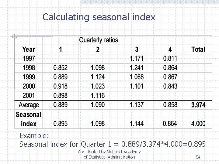 Calculating seasonal index Example: Seasonal index for Quarter 1 = 0. 889/3. 974*4. 000=0.