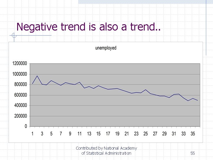 Negative trend is also a trend. . Contributed by National Academy of Statistical Administration