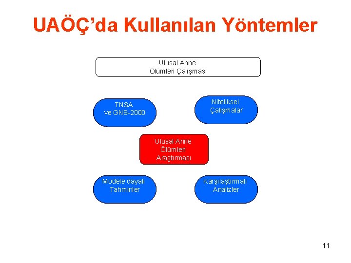 UAÖÇ’da Kullanılan Yöntemler Ulusal Anne Ölümleri Çalışması Niteliksel Çalışmalar TNSA ve GNS-2000 Ulusal Anne