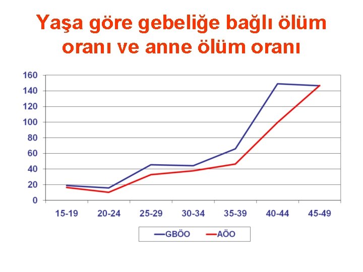 Yaşa göre gebeliğe bağlı ölüm oranı ve anne ölüm oranı 