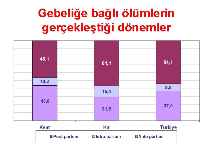 Gebeliğe bağlı ölümlerin gerçekleştiği dönemler 