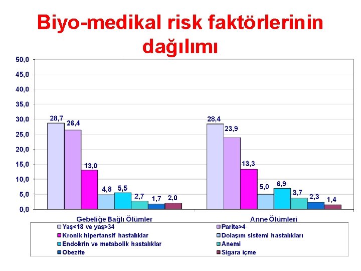 Biyo-medikal risk faktörlerinin dağılımı 