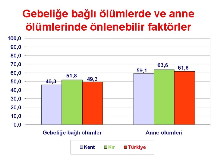 Gebeliğe bağlı ölümlerde ve anne ölümlerinde önlenebilir faktörler 