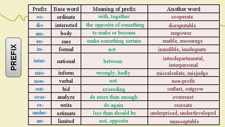 PREFIX Prefix Base word Meaning of prefix Another word codisemenin- ordinate interested body sure