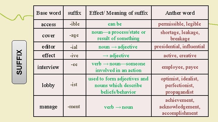 SUFFIX Base word suffix Effect/ Meaning of suffix Anther word access -ible permissible, legible