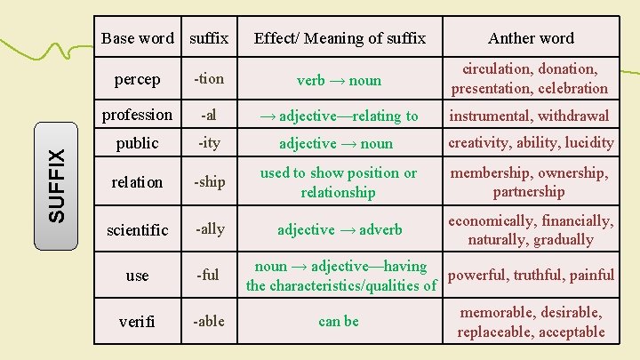 SUFFIX Base word suffix Effect/ Meaning of suffix Anther word percep -tion verb →